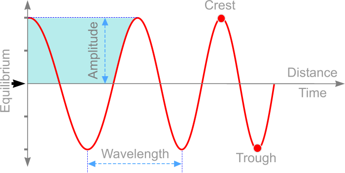 amplitude