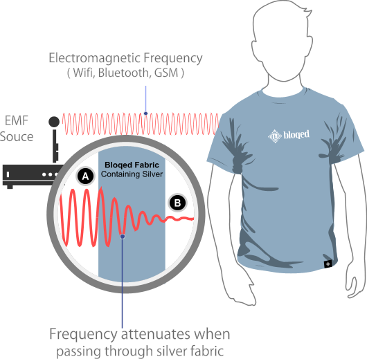 Wireless radiation is attenuated by Bloqed clothing