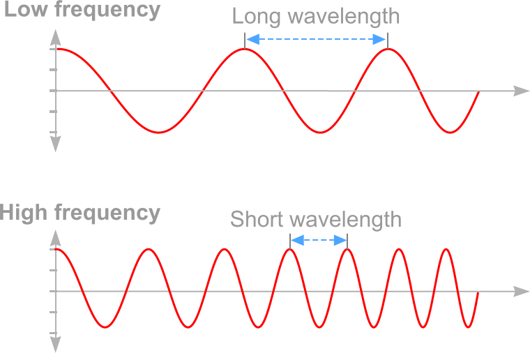 frequency