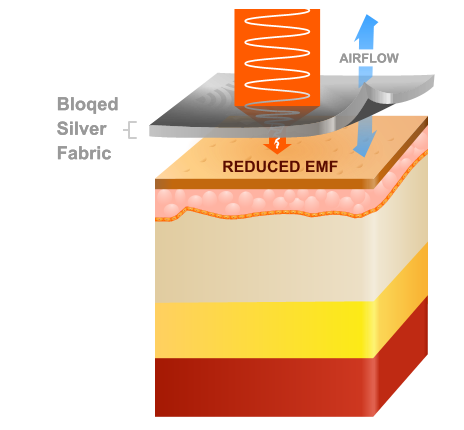 EMF energy from wireless devices are attenuated by conductive silver fabric