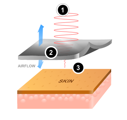 Bloqed EMR fabrics attenuate signals emmited by wireless devices.