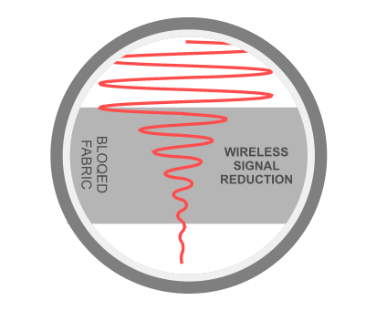 Silver fibres woven into the fabric attenuate signals by converting them to a small ammount of heat.