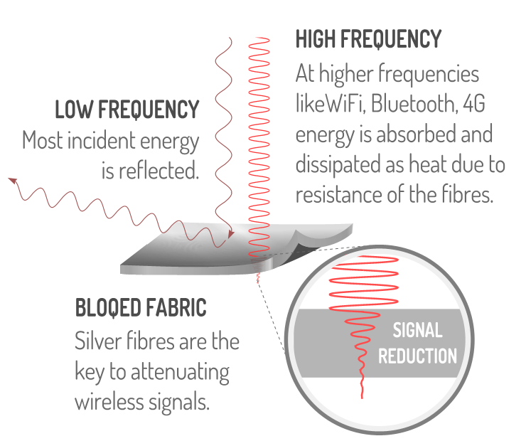 Silver fabrics reflect low-frequency EMF and attenuate high-frequency EMF