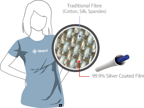Nano-sized silver fibres are at the core of what makes our fabrics
